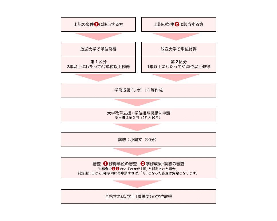 必要な条件①に該当する方は第1区分となり、放送大学で2年以上にわたって62単位以上を修得します。必要な条件②に該当する方は第2区分となり、放送大学で1年以上にわたって31単位以上を修得します。いずれの場合でも、学修成果(レポート)等を作成し、大学改革支援・学位授与機構に申請します。申請は年2回(4月と10月)です。小論文の試験(90分)を受け、(A)修得単位の審査と(B)学修成果・試験の審査によって判定されます。なお、審査で(A)(B)いずれかが「可」と判定された場合、判定通知日から3年以内に再申請すれば「可」となった審査は免除となります。審査に合格すれば、学士(看護学)の学位を取得できます。