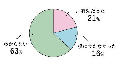 円グラフ：有効だった21%。役に立たなかった16%。わからない63%。