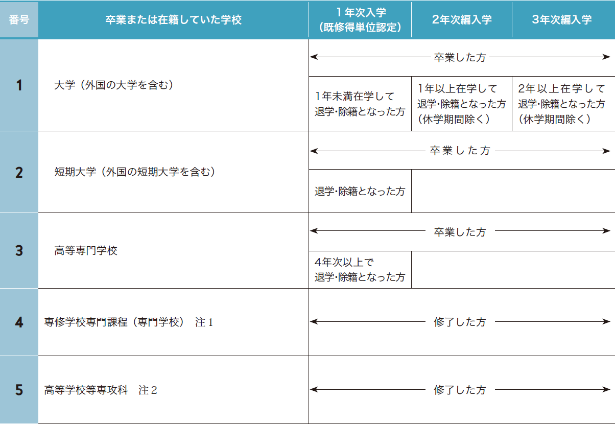 1:在籍していた学校が大学(外国の大学を含む)の場合、その学校を卒業した方または休学期間を除いて2年以上在学し退学・除籍となった方は、1年次入学で既修得単位の認定、2年次からの編入学、3年次からの編入学が可能です。休学期間を除いて1年以上在学し退学・除籍となった方は、1年次入学で既修得単位の認定、2年次からの編入学が可能です。1年未満在学し退学・除籍となった方は、1年次入学で既修得単位の認定のみ可能です。
2:在籍していた学校が短期大学(外国の短期大学を含む)の場合、その学校を卒業した方は、1年次入学で既修得単位の認定、2年次からの編入学、3年次からの編入学が可能です。退学・除籍となった方は、1年次入学で既修得単位の認定のみ可能です。
3:在籍していた学校が高等専門学校の場合、その学校を卒業した方は、1年次入学で既修得単位の認定、2年次からの編入学、3年次からの編入学が可能です。4年次以上で退学・除籍となった方は、1年次入学で既修得単位の認定のみ可能です。
4:在籍していた学校が専修学校専門課程(専門学校)(注1)の場合、その学校を修了した方は、1年次入学で既修得単位の認定、2年次からの編入学、3年次からの編入学が可能です。
5:在籍していた学校が高等学校等専攻科(注2)の場合、その学校を修了した方は、1年次入学で既修得単位の認定、2年次からの編入学、3年次からの編入学が可能です。