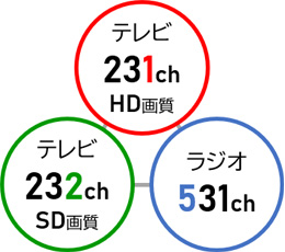 放送大学で学べる３つのチャンネルの図