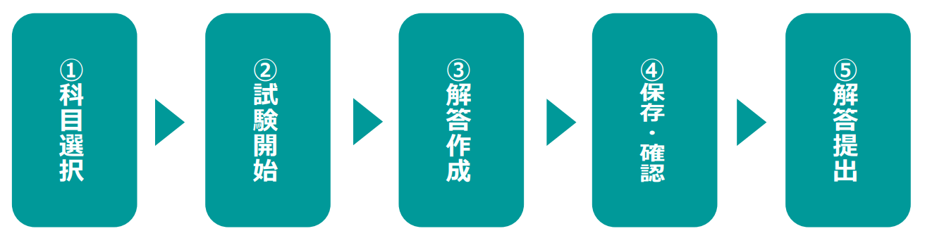 ①科目選択、②試験開始、③解答作成、④保存・確認、⑤解答提出