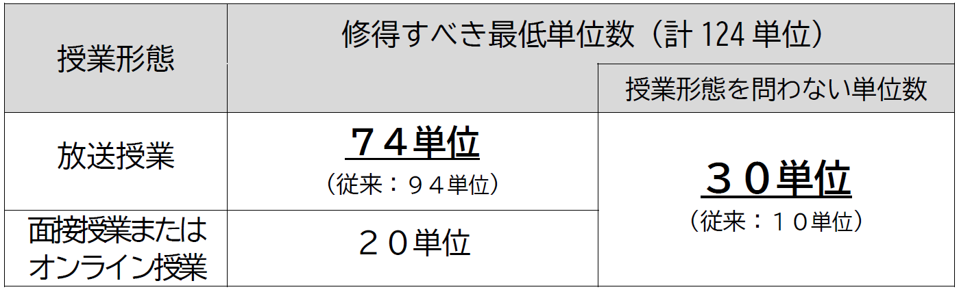 修得すべき最低単位数124単位中、放送授業74単位、面接授業またはオンライン授業から20単位。どちらにも含まれない残り30単位は授業形態を問わない単位数