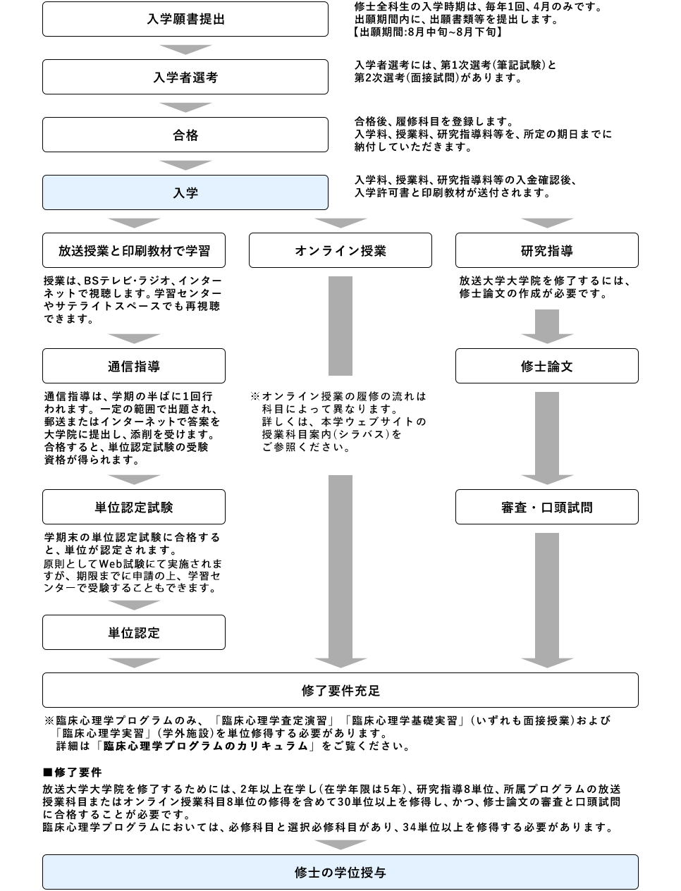 入学から修士の学位授与までの流れを説明します。まず入学願書を提出します。修士全科生の入学時期は、毎年1回、4月のみです。出願期間内に、出願書類等を提出します。出願期間は8月中旬～8月下旬です。入学者選考には、第1次選考（筆記試験）と第2次選考（面接試問）があります。選考を経て合格後、履修科目を登録します。入学料、授業料、研究指導料等を、所定の期日までに納付していただきます。入学料、授業料、研究指導料等の入金確認後、入学許可書と印刷教材が送付され、入学が完了します。授業は、放送授業と印刷教材で学習します。放送授業はBSテレビ・ラジオ、インターネットで視聴します。学習センターやサテライトスペースでも再視聴できます。学期の半ばに1回、通信指導が行われます。一定の範囲で出題され、郵送またはインターネットで答案を大学院に提出し、添削を受けます。合格すると、単位認定試験の受験資格が得られます。学期末の単位認定試験に合格すると、単位が認定されます。オンライン授業の履修の流れは科目によって異なります。オンライン授業の詳細は、本学ウェブサイトの授業科目案内（シラバス）をご参照ください。また、放送大学大学院を修了するには、修士論文の作成が必要です。研究指導を受け、修士論文を作成します。修士論文は審査・口頭試問を受ける必要があります。修了要件充足のためには、2年以上在学し（在学年限は5年）、研究指導8単位、所属プログラムの放送授業科目またはオンライン授業科目8単位の修得を含めて30単位以上を修得し、かつ、修士論文の審査と口頭試問に合格することが必要です。臨床心理学プログラムにおいては、必修科目と選択必修科目があり、34単位以上を修得する必要があります。修了要件が充足しましたら、修士の学位授与となります。