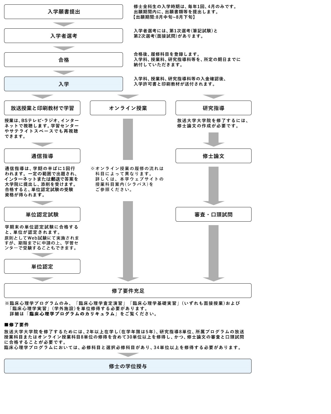 入学から修士の学位授与までの流れを説明します。まず入学願書を提出します。修士全科生の入学時期は、毎年1回、4月のみです。出願期間内に、出願書類等を提出します。出願期間は8月中旬～8月下旬です。入学者選考には、第1次選考（筆記試験）と第2次選考（面接試問）があります。選考を経て合格後、履修科目を登録します。入学料、授業料、研究指導料等を、所定の期日までに納付していただきます。入学料、授業料、研究指導料等の入金確認後、入学許可書と印刷教材が送付され、入学が完了します。授業は、放送授業と印刷教材で学習します。放送授業はBSテレビ・ラジオ、インターネットで視聴します。学習センターやサテライトスペースでも再視聴できます。学期の半ばに1回、通信指導が行われます。一定の範囲で出題され、インターネットまたは郵送で答案を大学院に提出し、添削を受けます。合格すると、単位認定試験の受験資格が得られます。学期末の単位認定試験に合格すると、単位が認定されます。オンライン授業の履修の流れは科目によって異なります。オンライン授業の詳細は、本学ウェブサイトの授業科目案内（シラバス）をご参照ください。また、放送大学大学院を修了するには、修士論文の作成が必要です。研究指導を受け、修士論文を作成します。修士論文は審査・口頭試問を受ける必要があります。修了要件充足のためには、2年以上在学し（在学年限は5年）、研究指導8単位、所属プログラムの放送授業科目またはオンライン授業科目8単位の修得を含めて30単位以上を修得し、かつ、修士論文の審査と口頭試問に合格することが必要です。臨床心理学プログラムにおいては、必修科目と選択必修科目があり、34単位以上を修得する必要があります。修了要件が充足しましたら、修士の学位授与となります。