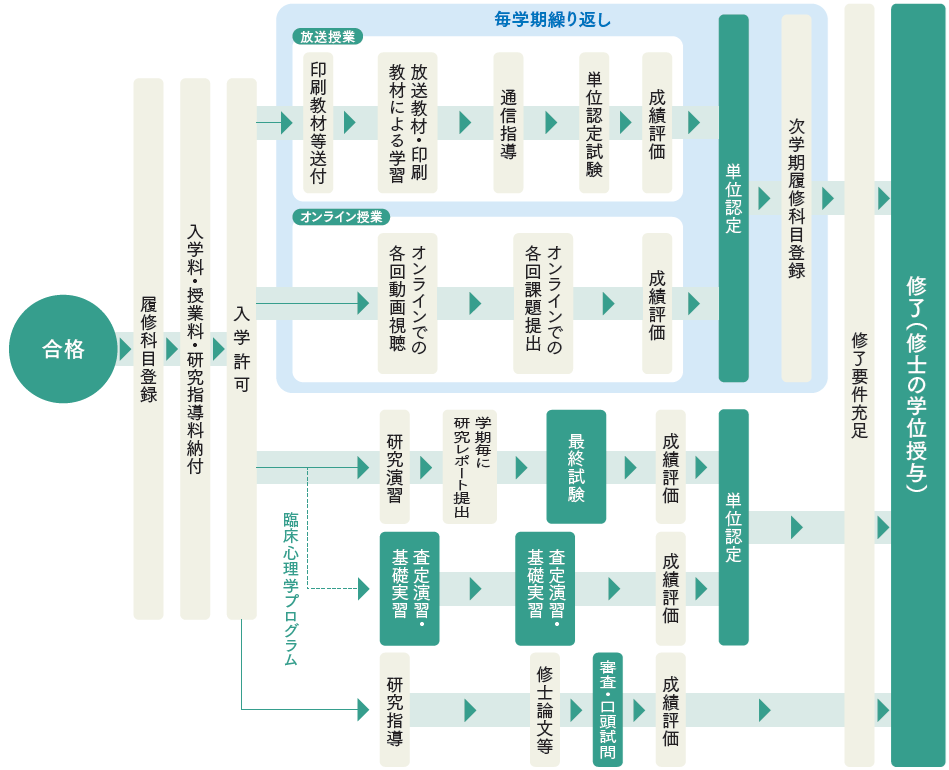修士全科生の入学から学位取得までのプロセスを示す図です。まず、最終合格後、履修科目を登録し、入学料・授業料・研究指導料を、所定の期日までに納付したのち、入学が許可されます。次に、授業は、放送授業の場合、放送教材と印刷教材による学習を行い、通信指導の解答を提出し合格すると、単位認定試験の受験資格が得られます。学期末の単位認定試験に合格すると、単位が認定されます。オンライン授業の履修の流れは科目によって異なりますが、オンラインで各回の動画を視聴し、各回の課題提出が必要です。研究演習は学期ごとに研究レポートを提出し、最終試験に合格した場合、単位が認定されます。研究指導は修士論文等の審査・口頭試問を経て成績評価が行われます。さらに臨床心理学プログラムには基礎実習や査定演習もございます。すべての修了要件を充足した場合に、修士の学位が授与されます。