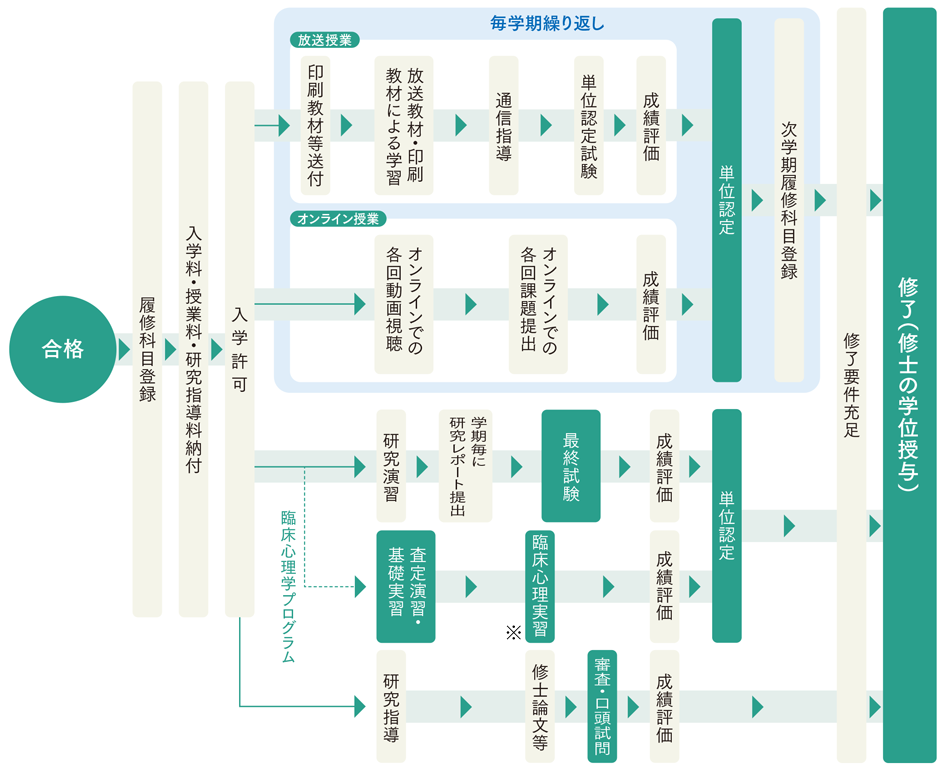 修士全科生の入学から学位取得までのプロセスを示す図です。まず、最終合格後、履修科目を登録し、入学料・授業料・研究指導料を、所定の期日までに納付したのち、入学が許可されます。次に、授業は、放送授業の場合、放送教材と印刷教材による学習を行い、通信指導の解答を提出し合格すると、単位認定試験の受験資格が得られます。学期末の単位認定試験に合格すると、単位が認定されます。オンライン授業の履修の流れは科目によって異なりますが、オンラインで各回の動画を視聴し、各回の課題提出が必要です。研究演習は学期ごとに研究レポートを提出し、最終試験に合格した場合、単位が認定されます。研究指導は修士論文等の審査・口頭試問を経て成績評価が行われます。さらに臨床心理学プログラムには基礎実習や査定演習もございます。すべての修了要件を充足した場合に、修士の学位が授与されます。