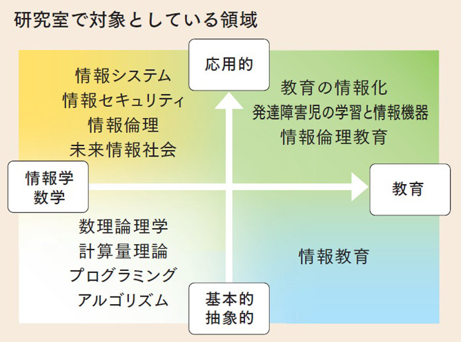 情報・数学・教育・倫理をまたぐ研究