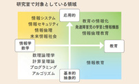 情報・数学・教育・倫理をまたぐ研究