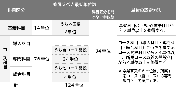 科目区分にかかる卒業要件の表、詳細は以下