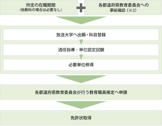 まず、各都道府県教育委員会へ基礎資格、在職経験、放送大学の利用可否等に関して確認してください。次に、放送大学へ出願・科目登録を行います。登録した授業科目を学習し、通信指導・単位認定試験を経て単位を修得します。学習を続け、必要単位を修得することができましたら、「学力に関する証明書」の発行を申請してください。そのうえで、各都道府県教育委員会が行う教育職員検定へ申請することで、幼稚園教諭免許状を取得できます。