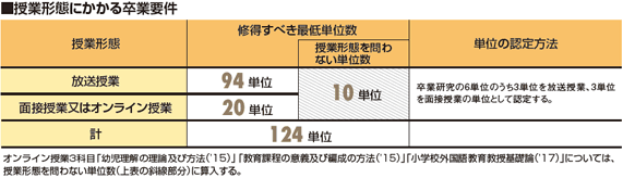 授業形態にかかる卒業要件を示した表。修得すべき最低単位数は放送授業が94単位、面接授業又はオンライン授業が20単位、授業形態を問わない単位数が10単位の計124単位。卒業研究の6単位のうち3単位を放送授業、3単位を面接授業の単位として認定する