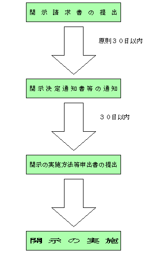 開示請求書の提出から原則30日以内に開示決定通知書等の通知が行われ、開示決定通知書等の通知から30日以内に開示の実施方法等申出書の提出があり、開示の実施となる。