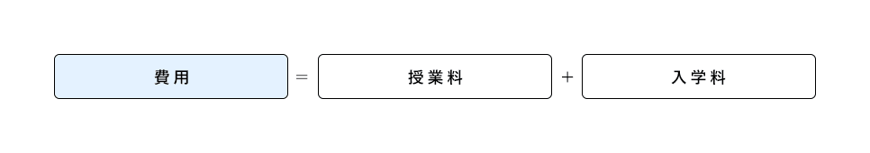 費用＝授業料＋入学料