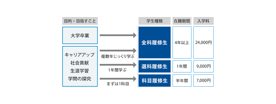 目的・目指すことには「大学卒業」「キャリアアップ」「社会貢献」「生涯学習」「学問の研究」などがありますが、複数年じっくり学びたいなら「在学期間4年以上の全科履修生」となり入学料は24,000円です。1年間学びたいなら「在学期間1年の選科履修生」となり入学料は9,000円です。まずは1科目を学ぶところから始めるならば「在学期間半年間の科目履修生」となり入学料は7,000円です。