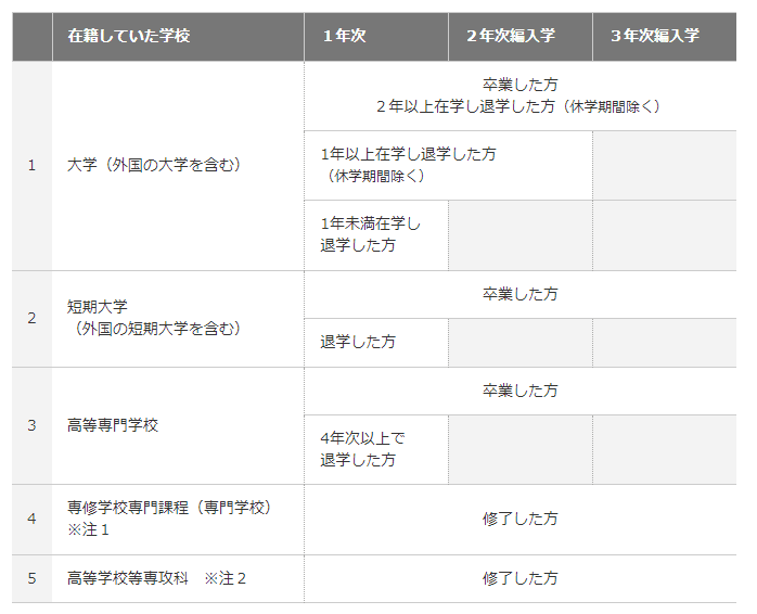 1：在籍していた学校が大学(外国の大学を含む)の場合、その学校を卒業した方または休学期間を除いて2年以上在学し退学した方は、1年次からの入学、2年次からの編入学、3年次からの編入学が可能です。休学期間を除いて1年以上在学し退学した方は、1年次からの入学、2年次からの編入学が可能です。1年未満在学し退学した方は、1年次からの入学のみ可能です。2：在籍していた学校が短期大学(外国の短期大学を含む)の場合、その学校を卒業した方は、1年次からの入学、2年次からの編入学、3年次からの編入学が可能です。退学した方は、1年次からの入学のみ可能です。3：在籍していた学校が高等専門学校の場合、その学校を卒業した方は、1年次からの入学、2年次からの編入学、3年次からの編入学が可能です。4年次以上で退学した方は、1年次からの入学のみ可能です。4：在籍していた学校が専修学校専門課程(専門学校)(注1)の場合、その学校を修了した方は、1年次からの入学、2年次からの編入学、3年次からの編入学が可能です。5：在籍していた学校が高等学校等専攻科(注2)の場合、その学校を修了した方は、1年次からの入学、2年次からの編入学、3年次からの編入学が可能です。