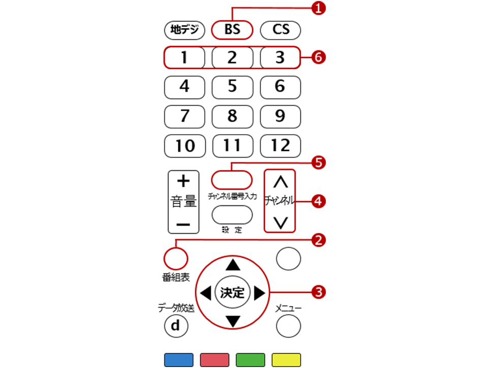テレビのリモコンを示す図A、1：BSボタン、2：番組表ボタン、3：決定ボタンと十字キー、4：チャンネル選択ボタン、5：チャンネル番号入力ボタン、6：チャンネル番号1と2と3