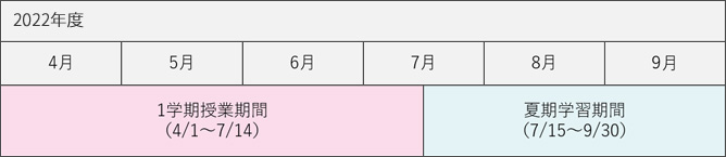 2022年度の1学期授業期間は4月1日から7月14日、夏期学習期間は7月15日から9月30日です。