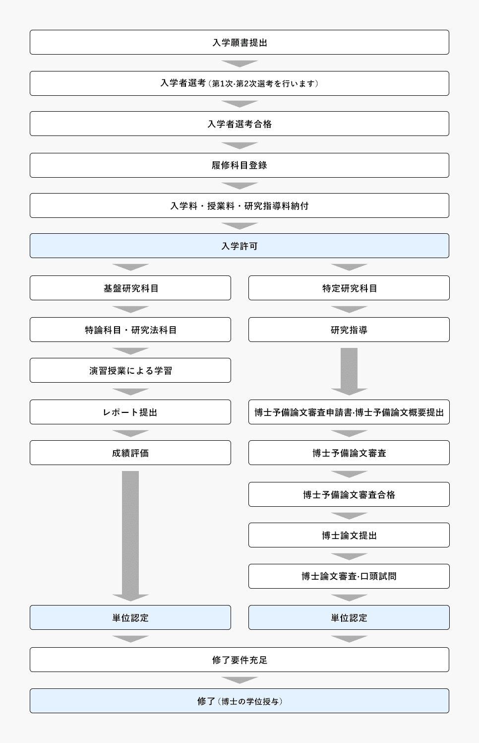 入学から博士の学位授与までの流れを説明します。まず入学願書を提出します。入学者選考では第1次選考、第2次選考を行います。入学者選考に合格したら履修科目登録を行い、入学料・授業料・研究指導料を納付します。入金確認後、入学許可となります。入学後は、基盤研究科目と特定研究科目でそれぞれ単位認定を進めていきます。基盤研究科目は、特論科目・研究法科目を選択し、演習授業による学習を経てレポート提出によって成績が評価されます。評価に問題がなければ単位認定となります。特定研究科目では、研究指導を受けて博士論文の作成を行います。博士予備論文審査申請書および博士予備論文概要を提出した後、博士予備論文審査を経て博士予備論文審査合格となったら、博士論文を提出します。博士論文審査および口頭試問を受け合格することで単位認定となります。修了要件が充足しましたら修了となり、博士の学位が授与されます。