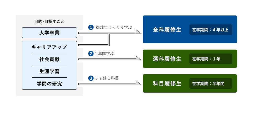 目的・目指すことには「大学卒業」「キャリアアップ」「社会貢献」「生涯学習」「学問の研究」などがありますが、複数年じっくり学びたいなら「在学期間4年以上の全科履修生」、1年間学びたいなら「在学期間1年の選科履修生」、まずは1科目を学ぶところから始めるならば「在学期間半年間の科目履修生」を選ぶというように、目的に合わせた選び方ができます。