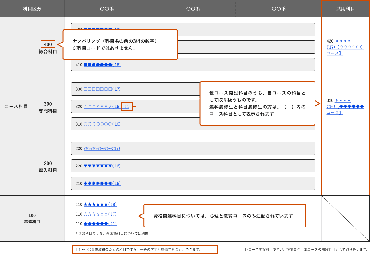 科目名の前の3桁の数字はナンバリングです。科目コードではありません。共用科目は他コース開設科目のうち、自コースの科目として取り扱うものです。選科履修生と科目履修生の方は、【】内のコース科目として表示されます。資格関連科目については、心理と教育コースのみ注記されています。