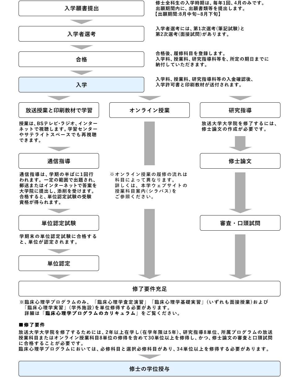 入学から単位修得 修了までの流れ 大学院 修士課程について 放送大学