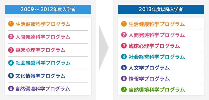 2009～2012年度入学者 1.生活健康科学プログラム 2.人間発達科学プログラム 3.臨床心理学プログラム 4.社会経営科学プログラム 5.文化情報科学プログラム 6.自然環境科学プログラム → 2013年度以降入学者 1.生活健康科学プログラム 2.人間発達科学プログラム 3.臨床心理学プログラム 4.社会経営科学プログラム 5.人文学プログラム 6.情報学プログラム 7.自然環境科学プログラム