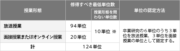 授業形態にかかる卒業要件の表、詳細は以下