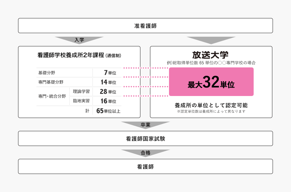 准看護師の方は、看護師学校養成所の2年課程(通信制)に入学し、基礎分野7単位、専門基礎分野14単位、専門・統合分野の理論学習28単位、臨地実習16単位の計65単位以上を修得して卒業すれば看護師国家試験の受験資格を取得でき、合格すれば看護師になることができます。この修得単位のうち、例として総取得単位数が65単位の専門学校の場合は基礎分野7単位、専門基礎分野14単位、専門・統合分野の理論学習28単位のうち放送大学で修得した最大32単位を養成所の単位として認定可能です(認定単位数は養成所によって異なります)。