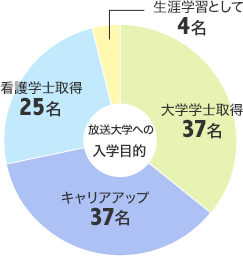 グラフ:放送大学への入学目的。大学学士取得37名、キャリアアップ37名、看護学士取得25名、生涯学習として4名