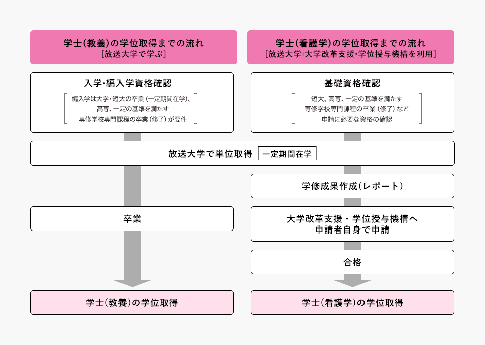 学士（教養）の学位を取得するためには、放送大学に一定期間在学し、単位を取得して卒業する必要があります。まず最初に入学・編入学の資格を確認する必要があり、編入学は大学・短大の卒業もしくは一定期間在学、高専、一定の基準を満たす専修学校専門課程の卒業もしくは修了が要件となります。学士（看護学）の学位を取得するためには、放送大学に一定期間在学・単位取得し、学修成果を作成（レポート）、大学改革支援・学位授与機構へ申請者自身で申請し、合格する必要があります。短大、高専、一定の基準を満たす専修学校専門課程の卒業もしくは修了など、申請に必要な基礎資格を確認してください。