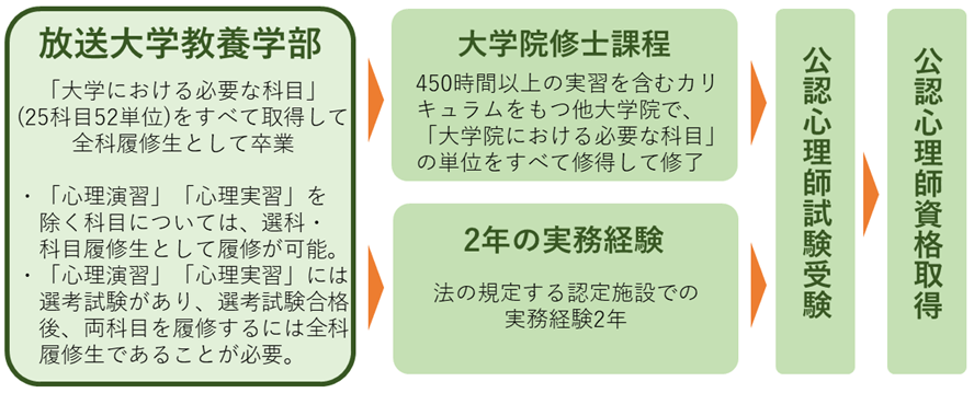 まず、放送大学教養学部において、「大学における必要な科目」(25科目52単位)をすべて取得して全科履修生として卒業します。なお「心理演習」「心理実習」を除く科目については、選科・科目履修生として履修が可能です。また「心理演習」「心理実習」には選考試験があり、選考試験合格後、両科目を履修するには全科履修生であることが必要です。次に、大学院修士課程へ進み、450時間以上の実習を含むカリキュラムをもつ他大学院で「大学院における必要な科目」の単位をすべて修得して修了するか、もしくは法の規定する認定施設での実務経験2年を経ることで、公認心理師試験を受けることができます。公認心理師試験に合格することで公認心理師資格を取得することができます。