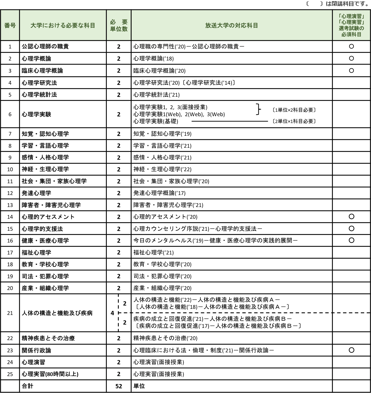 放送大学教養学部の対応科目について説明した表