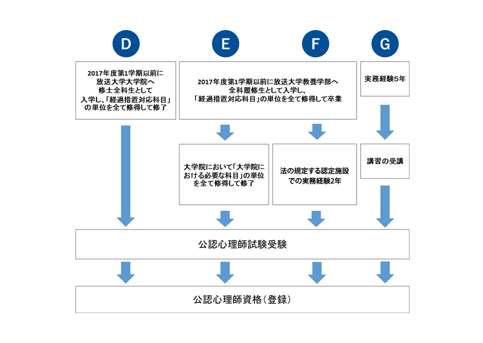 Dルートは、2017年度第1学期以前に放送大学大学院へ修士全科生として入学し、「経過措置対応科目」の単位を全て修得して修了した後に、公認心理師試験受験で合格し、公認心理師資格(登録)という流れです。Eルートは、2017年度第1学期以前に放送大学教養学部へ全科履修生として入学し、「経過措置対応科目」の単位を全て修得して卒業してから、大学院において「大学院における必要な科目」の単位を全て修得して修了した後に、公認心理師試験受験で合格し、公認心理師資格(登録)という流れです。Fルートは、2017年度第1学期以前に放送大学教養学部へ全科履修生として入学し、「経過措置対応科目」の単位を全て修得して卒業してから、法の規定する認定施設での実務経験2年を経た後に、公認心理師試験受験で合格し、公認心理師資格(登録)という流れです。Gルートは、実務経験5年を経てから講習を受講した後に、公認心理師試験受験で合格し、公認心理師資格(登録)という流れです。