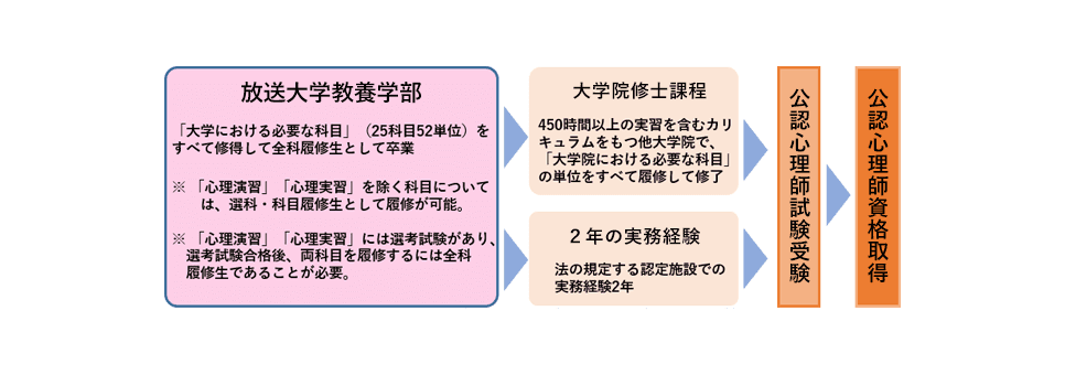 まず、放送大学教養学部において、「大学における必要な科目」(25科目52単位)をすべて修得して全科履修生として卒業します。なお「心理演習」「心理実習」を除く科目については、選科・科目履修生として履修が可能です。また「心理演習」「心理実習」には選考試験があり、選考試験合格後、両科目を履修するには全科履修生であることが必要です。次に、大学院修士課程へ進み、450時間以上の実習を含むカリキュラムをもつ他大学院で「大学院における必要な科目」の単位をすべて履修して修了するか、もしくは法の規定する認定施設での実務経験2年を経ることで、公認心理師試験受験を受けることができます。公認心理師試験受験に合格することで公認心理師資格を取得することができます。