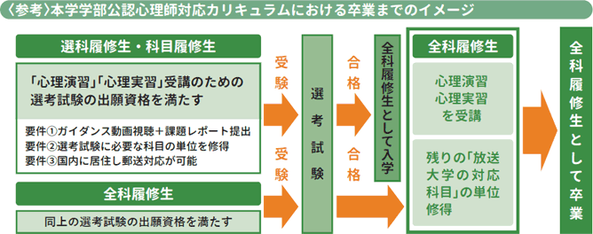 本学学部の公認心理師対応カリキュラムにおける卒業までの流れは、以下のとおりです。(1)「心理演習」「心理実習」受講のための選考試験に必要な出願資格要件を満たす。（選考試験受験に学生種別や在学の有無は問われません） (2)選考試験を受験する。(3)選考試験合格後、全科履修生として「心理演習」「心理実習」を受講する。(4)「大学における必要な科目」すべてを修得し、全科履修生を卒業する。