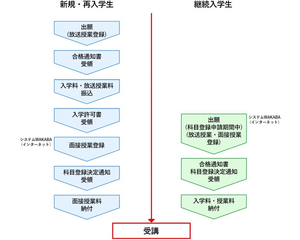 新規・再入学生は、出願（放送授業登録）、合格通知書受領、入学料・放送授業料の振込、入学許可書受領、システムWAKABA（インターネット）による面接授業登録、科目登録決定通知の受領、面接授業料納付を経て受講となります。継続入学生は、システムWAKABA（インターネット）による出願（科目登録申請期間中）（放送授業・面接授業登録）、合格通知書と科目登録決定通知の受領、入学料・授業料の納付を経て受講となります。