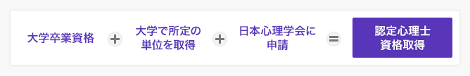 大学卒業資格＋大学で所定の単位を取得＋日本心理学会に申請＝認定心理士資格取得