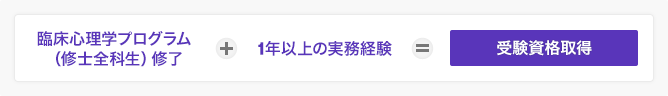 臨床心理学プログラム（修士全科生）修了＋1年以上の実務経験＝受験資格取得