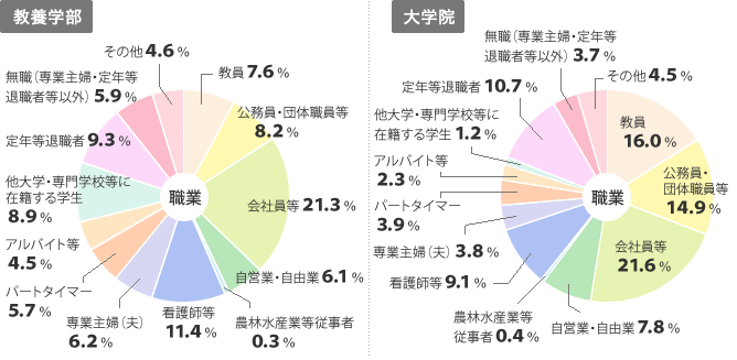 円グラフ左:教養学部 教員7.6%、公務員・団体職員等8.2%、会社員等21.3%、自営業・自由業6.1%、農林水産業等従事者0.3%、看護師等11.4%、専業主婦(夫)6.2%、パートタイマー5.7%、アルバイト等4.5%、他大学・専門学校等に在籍する学生8.9%、定年退職者9.3%、無職(専業主婦・定年等退職者以外)5.9%、その他4.6% 円グラフ右:教養学部 教員716.0%、公務員・団体職員等14.9%、会社員等21.6%、自営業・自由業7.8%、農林水産業等従事者0.4%、看護師等9.1%、専業主婦(夫)3.8%、パートタイマー3.9%、アルバイト等2.3%、他大学・専門学校等に在籍する学生1.2%、定年退職者10.7%、無職(専業主婦・定年等退職者以外)3.7%、その他4.5% 