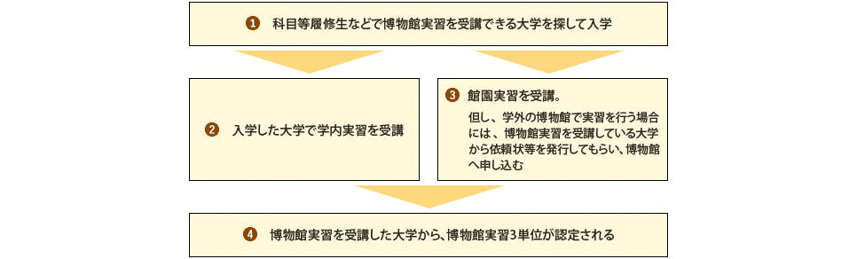 ①科目等履修生などで博物館実習を受講できる大学を探して入学②入学した大学で学内実習を受講③館園実習を受講。但し、学外の博物館で実習を行う場合には、博物館実習を受講している大学から依頼状等を発行してもらい博物館へ申し込む④博物館実習を受講した大学から、博物館実習3単位が認定される