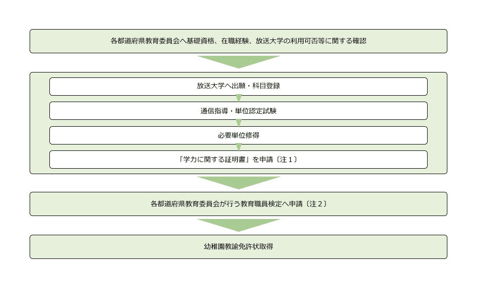 まず、各都道府県教育委員会へ基礎資格、在職経験、放送大学の利用可否等に関して確認してください。次に、放送大学へ出願・科目登録を行います。登録した授業科目を学習し、通信指導・単位認定試験を経て単位を修得します。学習を続け、必要単位を修得することができましたら、「学力に関する証明書」の発行を申請してください。そのうえで、各都道府県教育委員会が行う教育職員検定へ申請することで、幼稚園教諭免許状を取得できます。