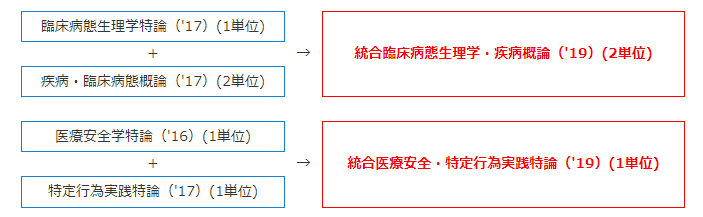 臨床病態生理学特論('17)(1単位)と疾病・臨床病態概論('17)(2単位)を統合し、新たに統合臨床病態生理学・疾病概論('19)(2単位)を開講しました。医療安全学特論('16)(1単位)と特定行為実践特論('17)(1単位)を統合し、新たに統合医療安全・特定行為実践特論('19)(1単位)を開講しました。