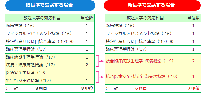 旧基準で受講する場合は、臨床推論('16)(1単位)、フィジカルアセスメント特論('16)(1単位)、特定行為共通科目統合演習('17)※1 (1単位)、臨床薬理学特論('17)(1単位)、臨床病態生理学特論('17)(1単位)、統合臨床病態生理学・疾病概論('19)(2単位)、医療安全学特論('16)(1単位)、特定行為実践特論('17)(1単位)で、合計8科目9単位という内訳でした。これが、新基準で受講する場合は、臨床薬理学特論('17)(1単位)と臨床病態生理学特論('17)(1単位)が統合され、統合臨床病態生理学・疾病概論('19)(2単位)となり、医療安全学特論('16)(1単位)と特定行為実践特論('17)(1単位)が統合され、統合医療安全・特定行為実践特論('19)(1単位)となるため、合計で6科目7単位となります。