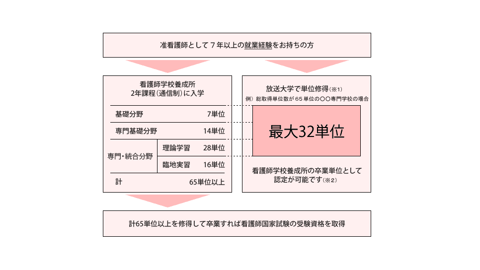 准看護師として7年以上の就業経験をお持ちの方は、看護師学校養成所の2年課程(通信制)に入学し、基礎分野7単位、専門基礎分野14単位、専門・統合分野の理論学習28単位、臨地実習16単位の計65単位以上を修得して卒業すれば、看護師国家試験の受験資格を取得できます。この修得単位のうち、たとえば総取得単位数が65単位の専門学校の場合、基礎分野7単位、専門基礎分野14単位、専門・統合分野の理論学習28単位の中で最大32単位を放送大学で単位修得でき(※1)、看護師学校養成所の卒業単位として認定が可能です(※2)。