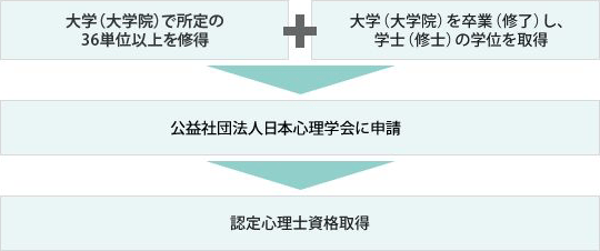 大学（大学院）で所定の36単位以上を修得 + 大学（大学院）を卒業（修了）し、学士（修士）の学位を修得→公益社団法人日本心理学会に申請→認定心理士資格取得