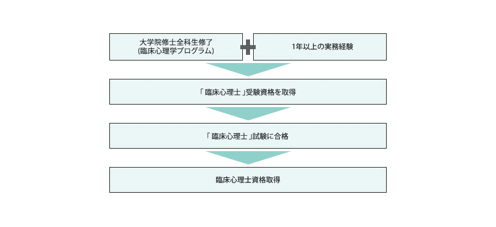 臨床心理学プログラムの大学院修士全科生を修了し、かつ、1年以上の実務経験があれば、「臨床心理士」受験資格を取得できます。「臨床心理士」試験に合格することで、臨床心理士資格を取得できます。