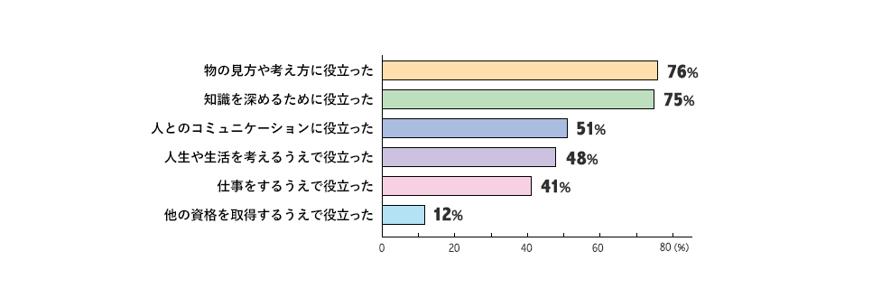 どのように役立ったかを示す棒グラフ。物の見方や考え方に役立ったが76%、知識を深めるために役立ったが75%、人とのコミュニケーションに役立ったが51%、人生や生活を考えるうえで役立ったが48%、仕事をするうえで役立ったが41%、他の資格を取得するうえで役立ったが12%。