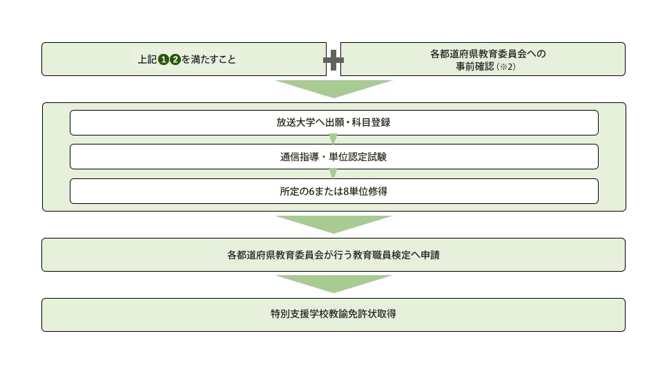 まず、上記の必要な条件①②を満たしていることを確認したうえで各都道府県教育委員会への事前確認(※2)をします。次に、放送大学へ出願・科目登録を行います。登録した授業科目を学習し、通信指導・単位認定試験を経て単位を修得します。学習を続け、所定の6または8単位(※1)を修得することができましたら、各都道府県教育委員会が行う教育職員検定へ申請してください。特別支援学校教諭免許状を取得できます。