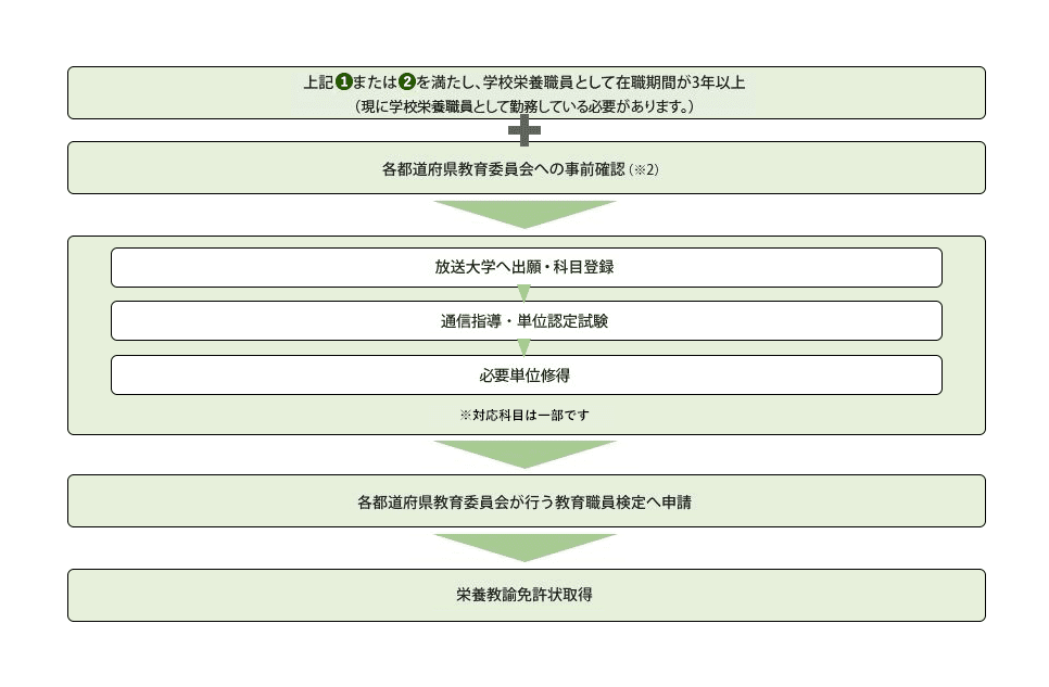 まず、上記の所要資格①または②を満たし、学校栄養職員として在職期間が3年以上、かつ、現に学校栄養職員として勤務していることを確認します。そのうえで各都道府県教育委員会への事前確認(※2)をします。次に、放送大学へ出願・科目登録を行います。なお対応科目は一部であることにご注意ください。登録した授業科目を学習し、通信指導・単位認定試験を経て単位を修得します。学習を続け、必要単位を修得することができましたら、各都道府県教育委員会が行う教育職員検定へ申請してください。栄養教諭免許状を取得できます。