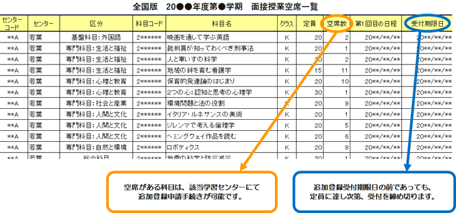 空席がある科目は、該当学習センターにて追加登録申請手続きが可能です。追加登録受付期限日の前であっても、定員に達し次第、受付を締め切ります。